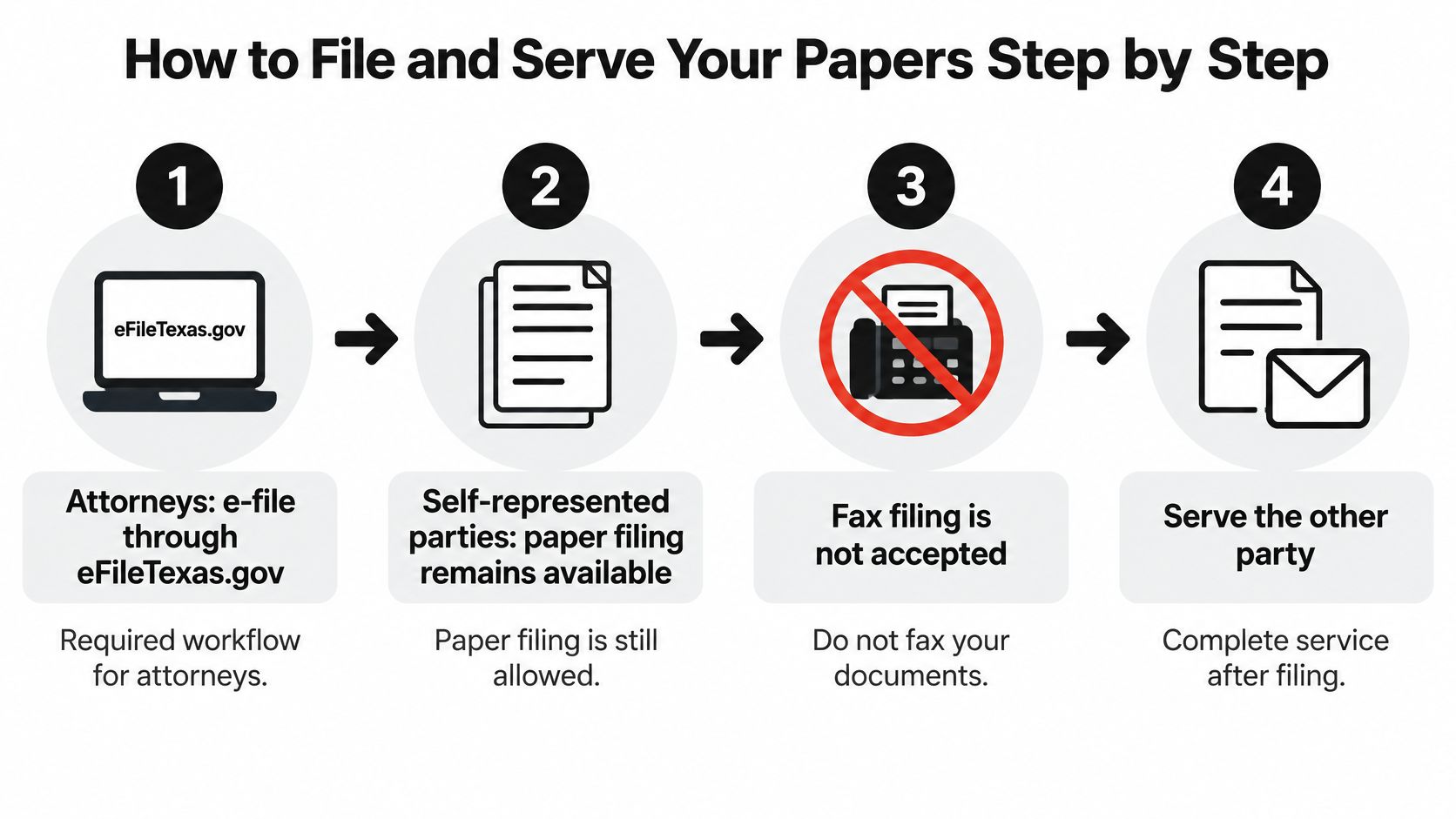 A four-step infographic explaining the procedure for filing and serving legal papers in Texas courts.