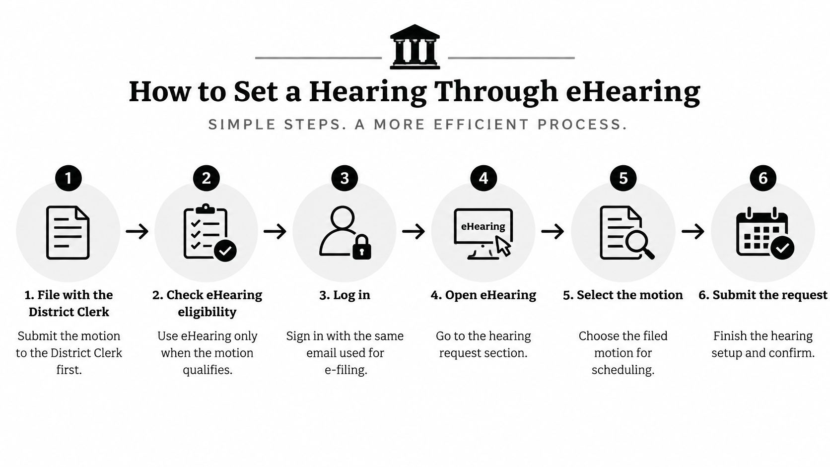 A flowchart infographic with six numbered steps for setting a hearing through the online eHearing system.