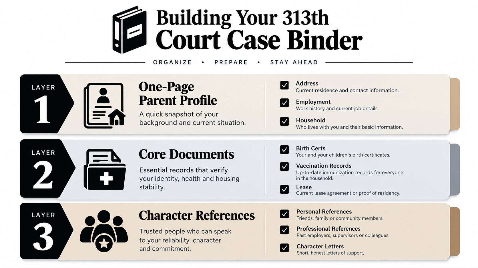 An infographic detailing the three layers of a 313th court case binder for CPS preparation and organization.