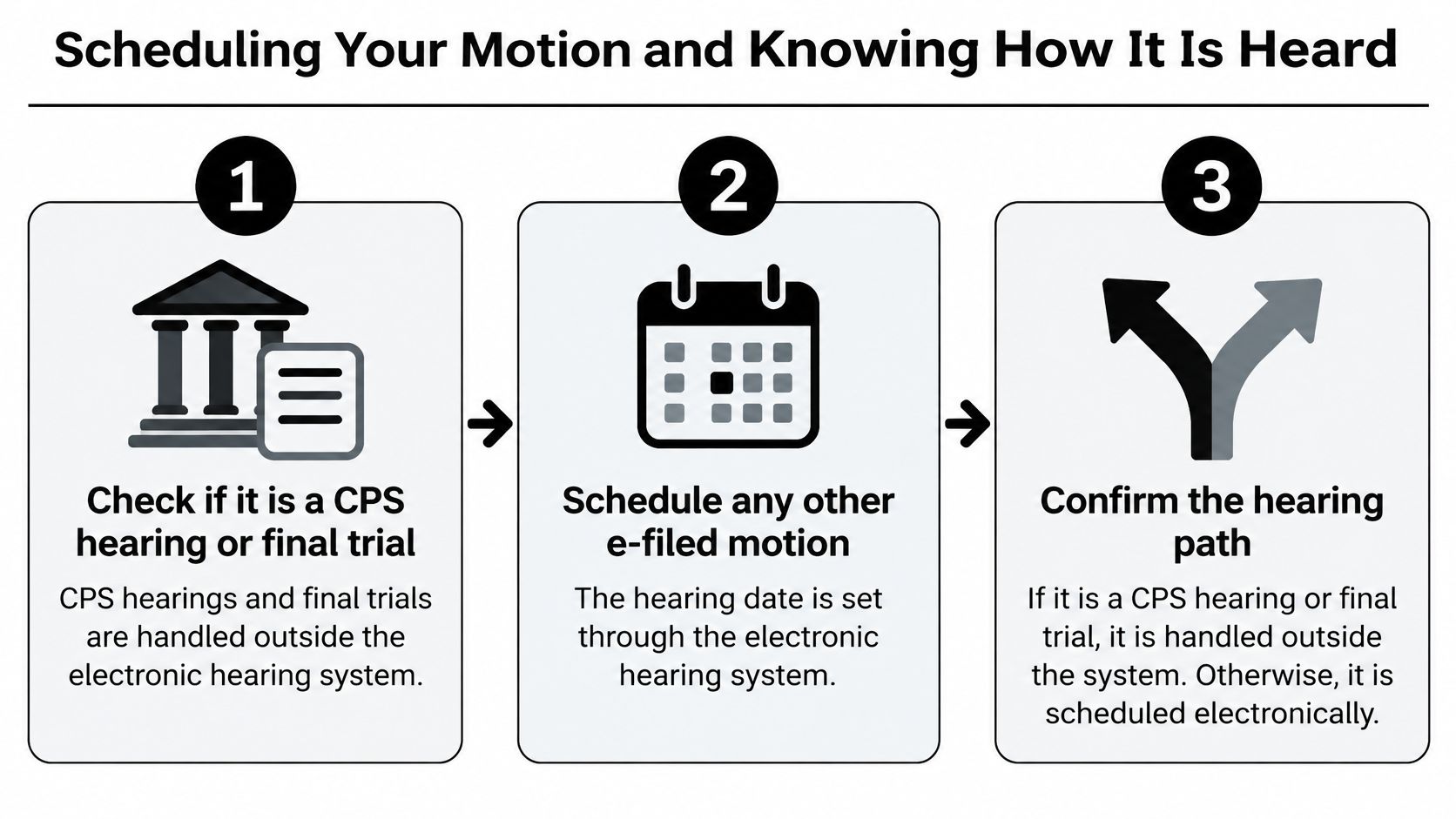 A flow chart illustrating the three-step process for scheduling and confirming motions for court hearings.