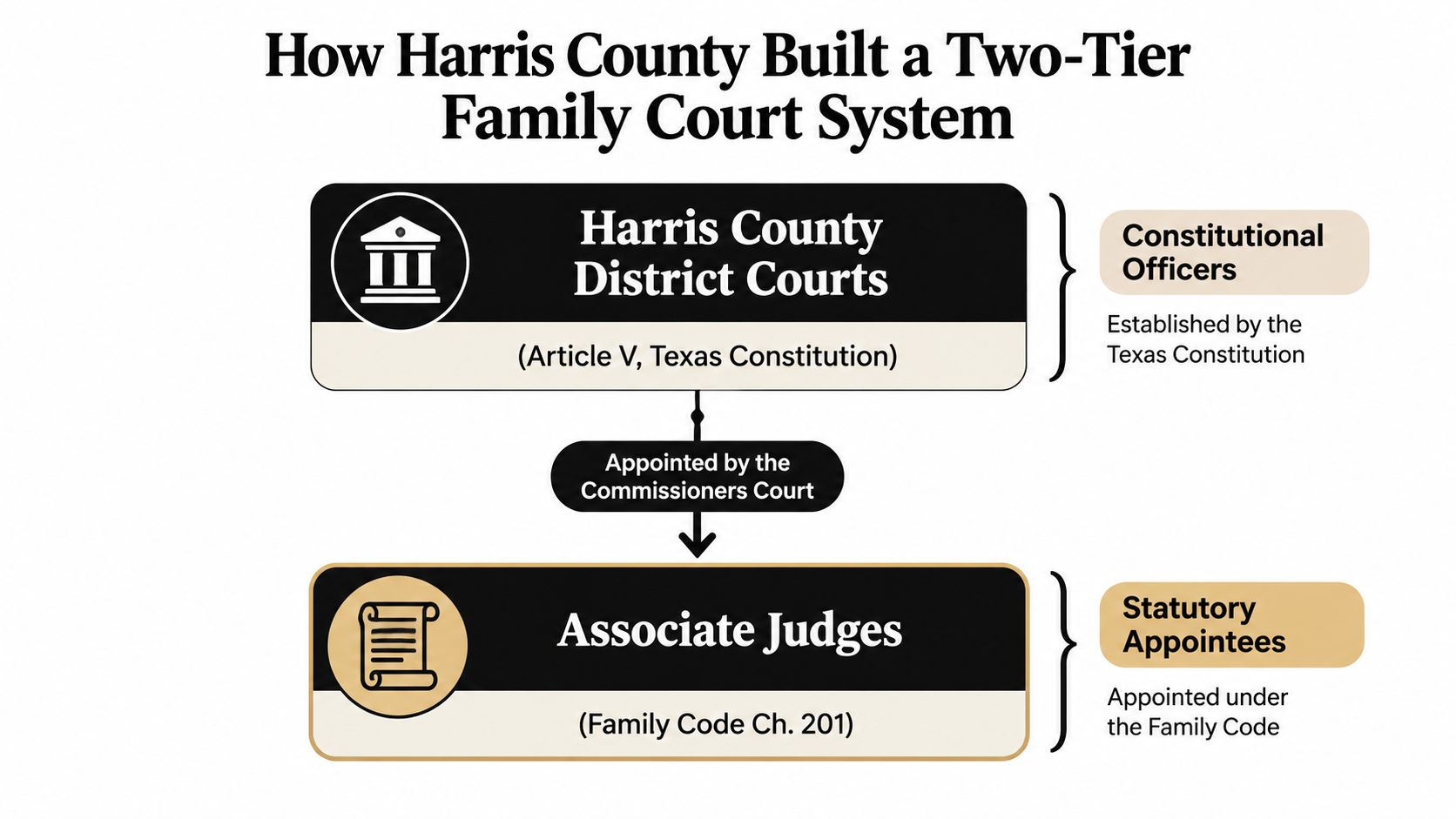 A diagram illustrating the two-tier Harris County family court system showing district courts and associate judges.