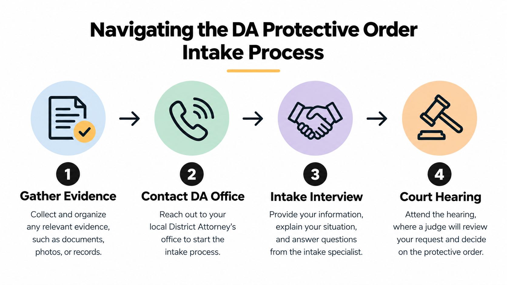 A four-step infographic illustrating the process for requesting a DA protective order through a legal system.
