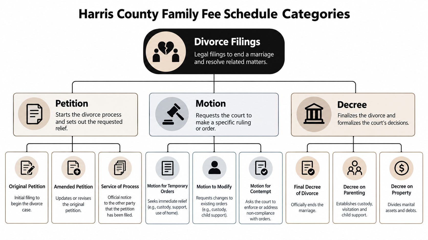 An organizational chart showing Harris County family fee schedule categories for divorce filings, motions, and court decrees.