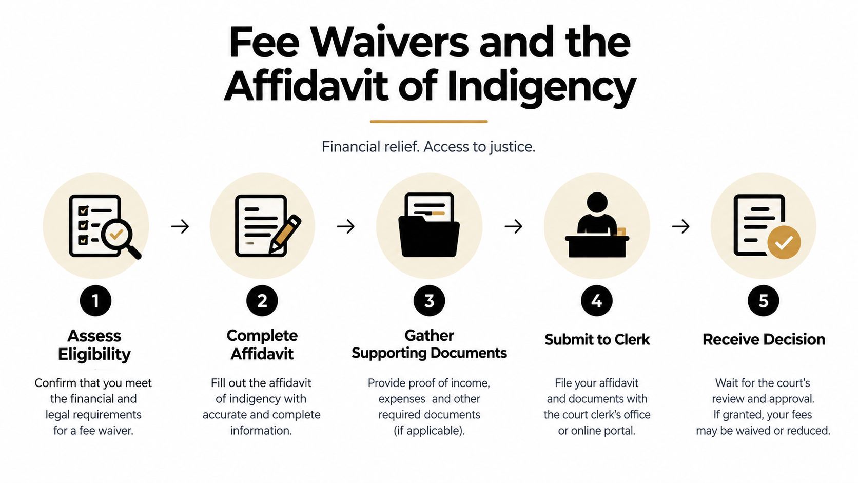A five-step infographic illustrating the process for applying for court fee waivers and affidavits of indigency.