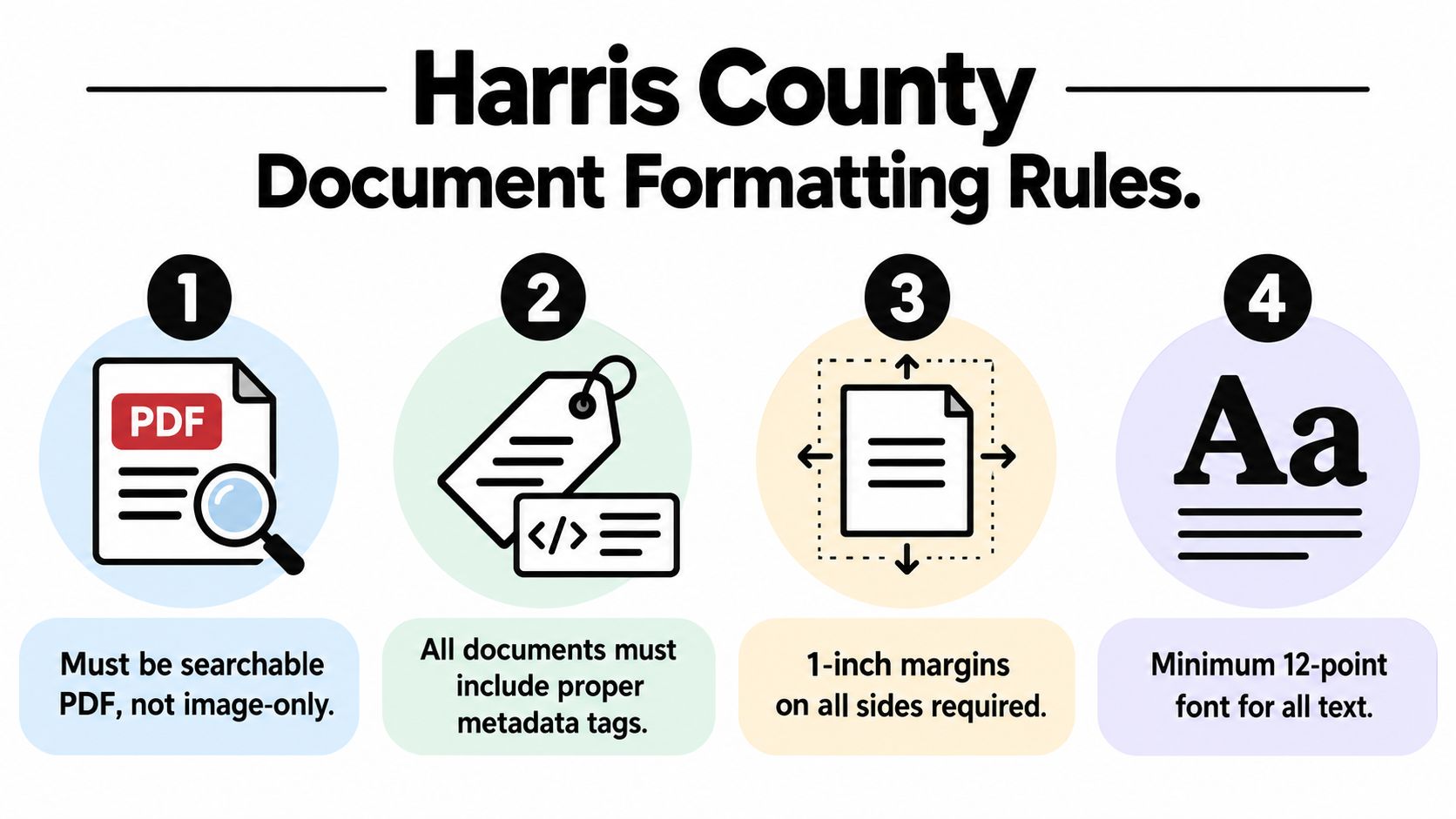 A graphic listing four official document formatting rules for Harris County e-filing systems on a light background.
