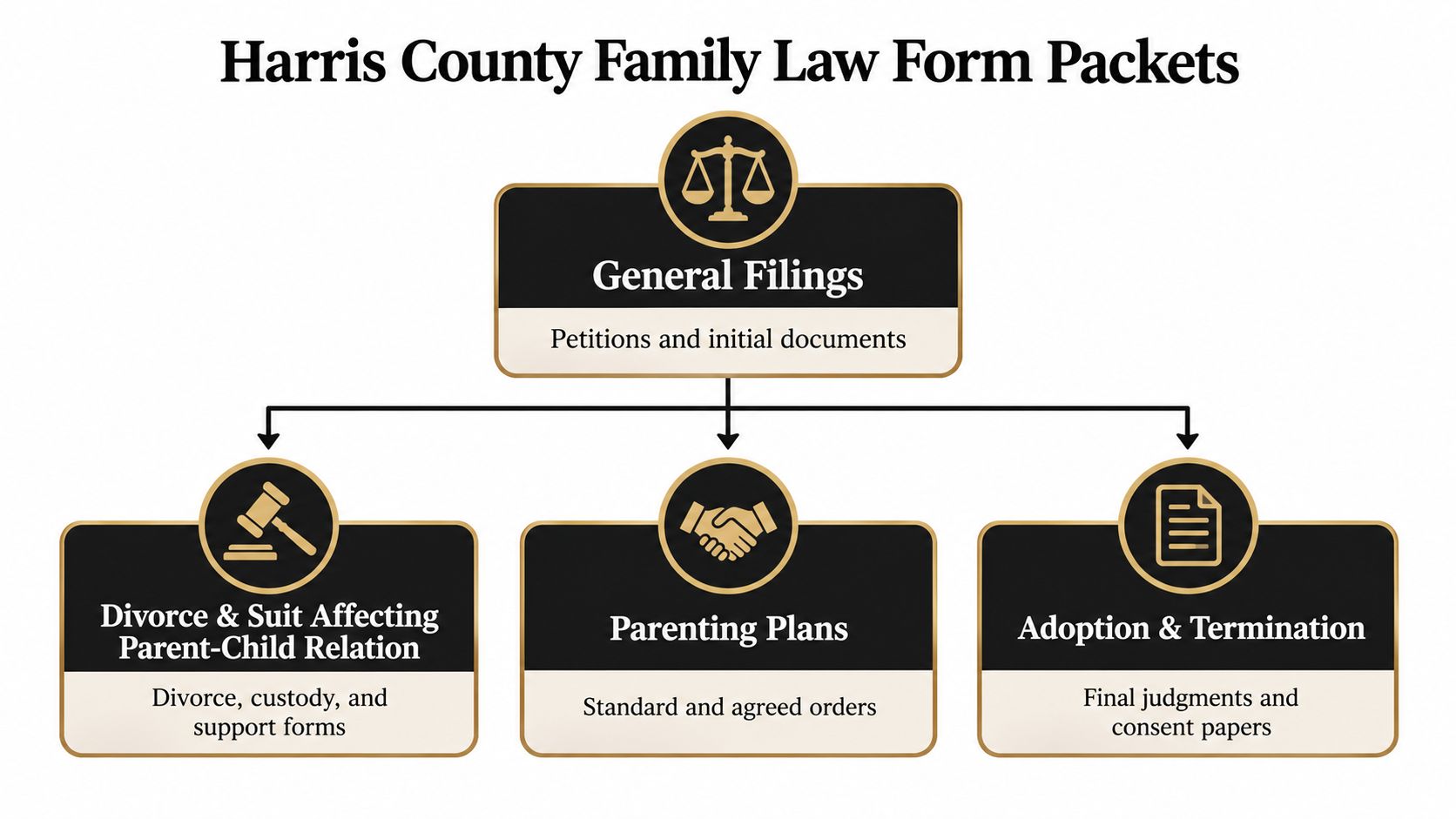 A diagram outlining Harris County family law form categories including general filings, parenting plans, and adoption packets.