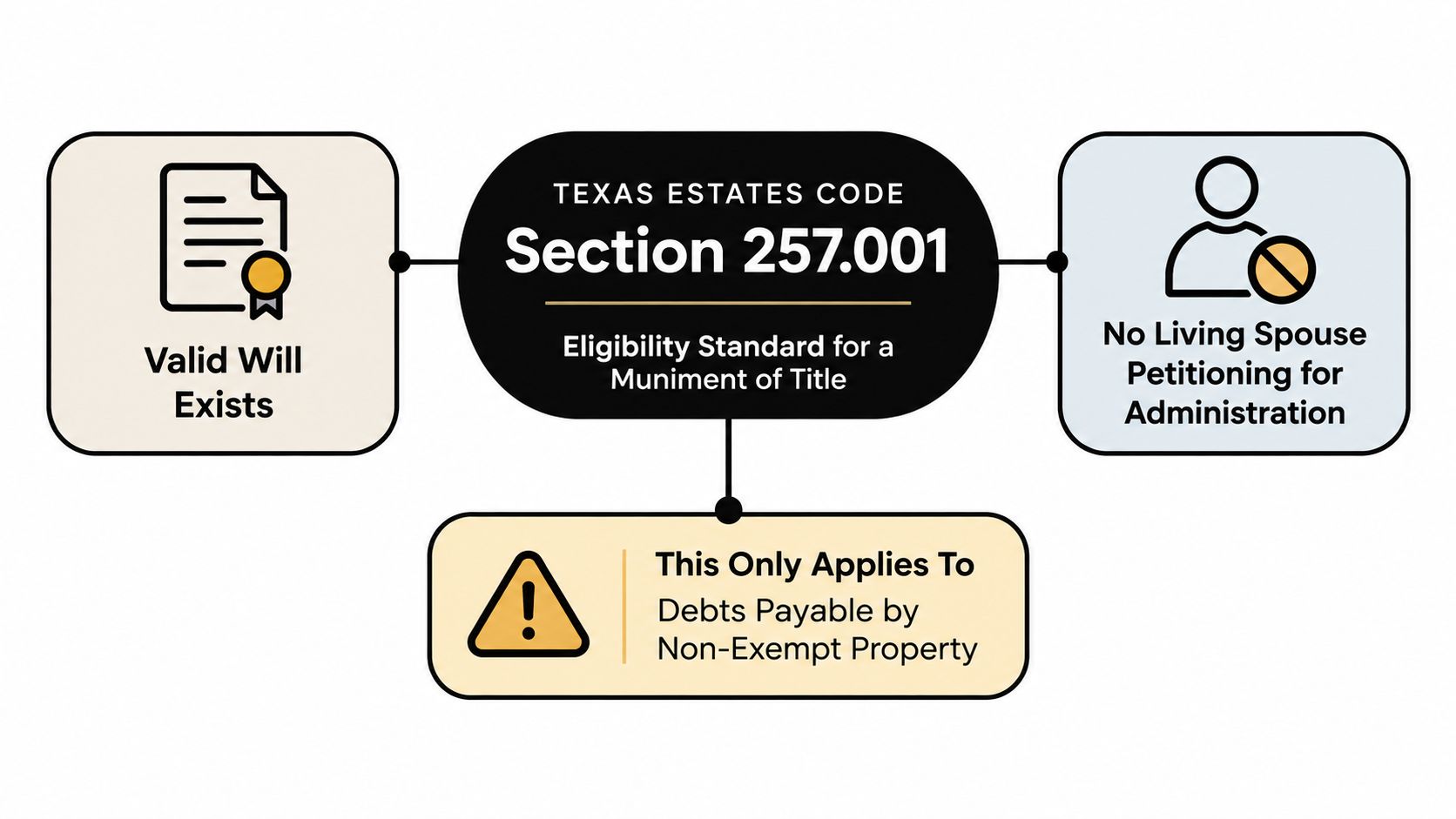 A diagram outlining Texas Estates Code Section 257.001 eligibility requirements for obtaining a muniment of title.