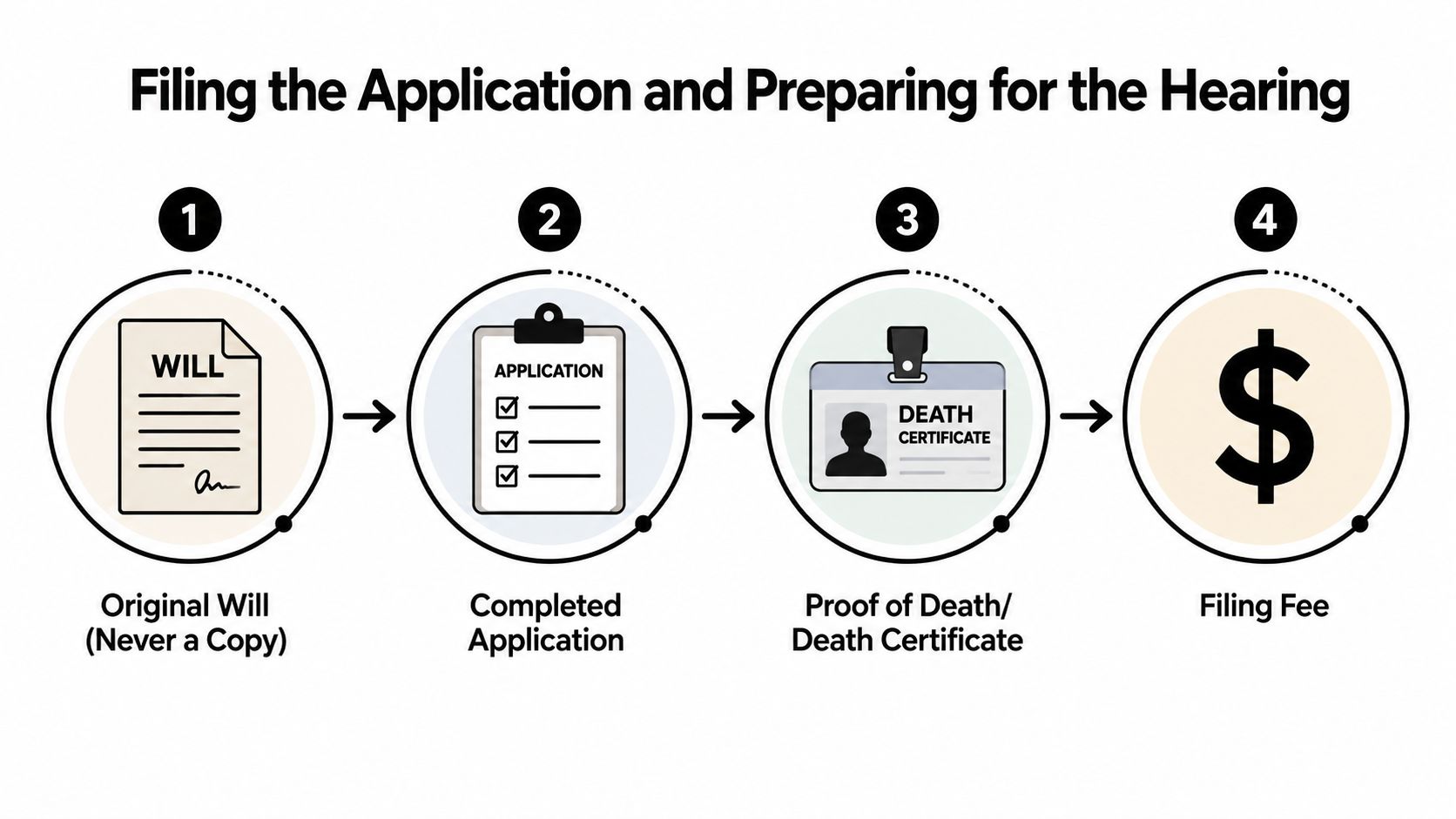 A four-step infographic illustrating the process of filing an application for a probate hearing.