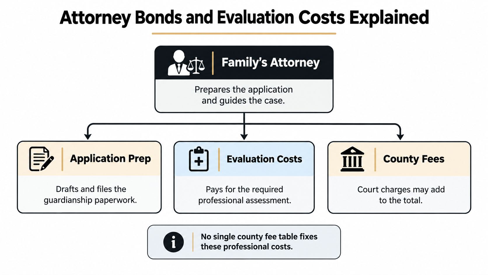 Flowchart showing how a family attorney prepares guardianship applications, evaluation costs, and additional county court fees.
