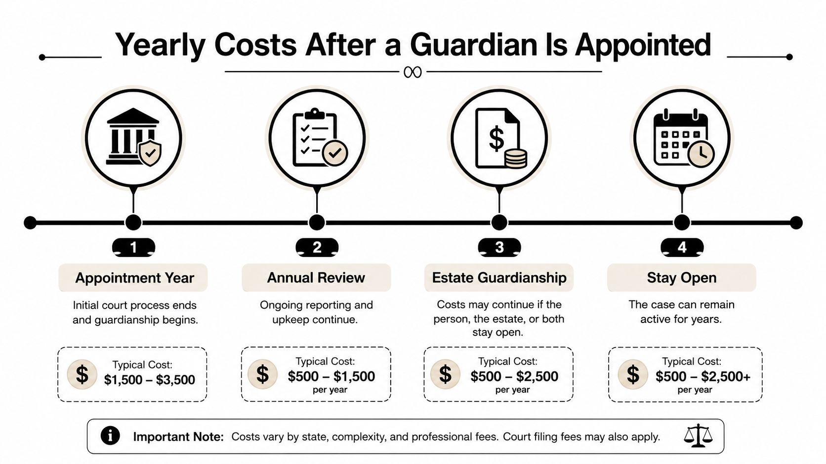 A timeline graphic showing the typical yearly costs associated with the legal guardianship process and ongoing case management.
