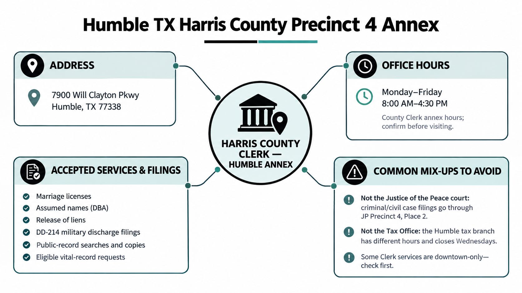 Informational graphic detailing the address, hours, services, and common misconceptions for the Harris County Clerk Humble Annex.