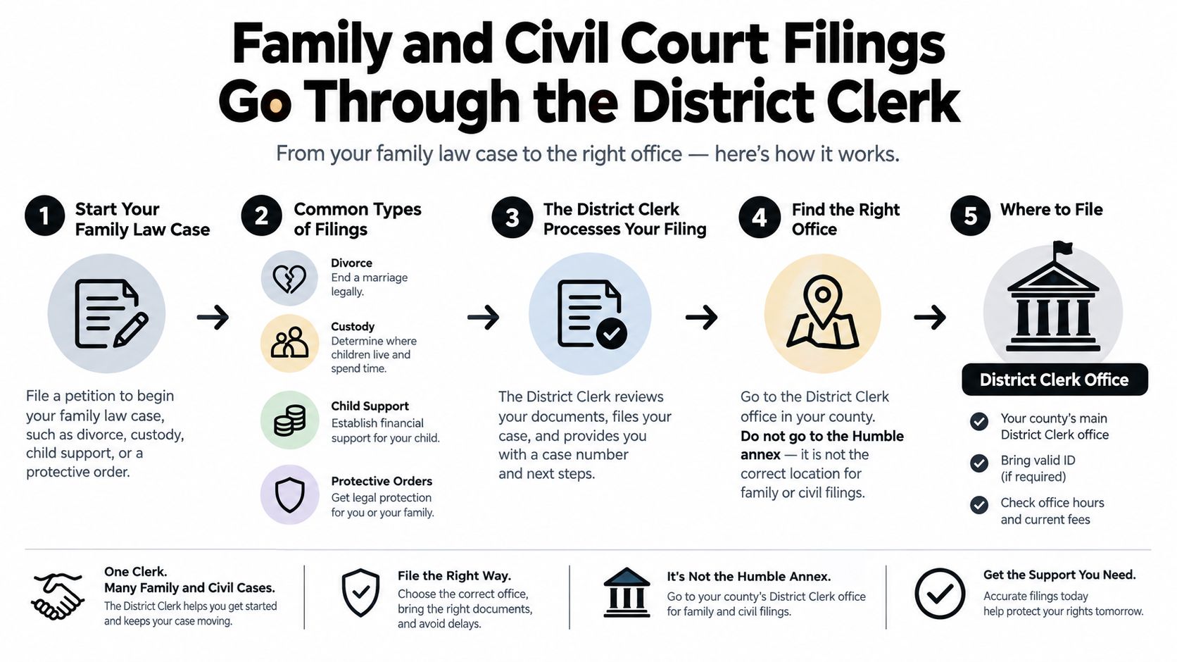 An infographic detailing the five-step process for filing family and civil court documents with the District Clerk.