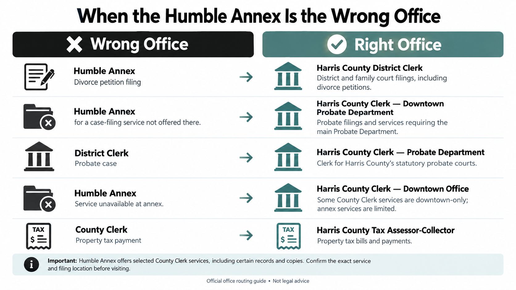 A chart showing which government office to visit for different legal filings in Harris County.