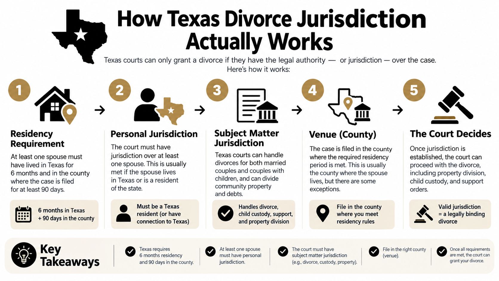 An infographic outlining the five essential legal requirements for obtaining a divorce within the state of Texas.