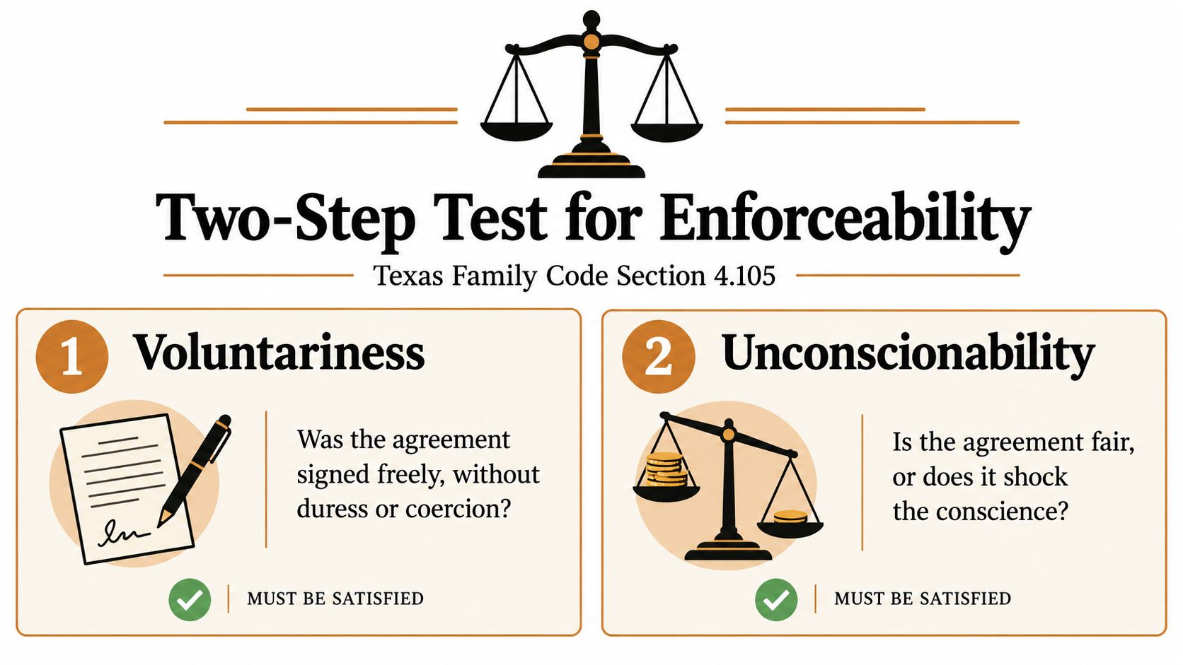 A diagram illustrating the Two-Step Test for Enforceability of Texas postnuptial agreements involving voluntariness and unconscionability.