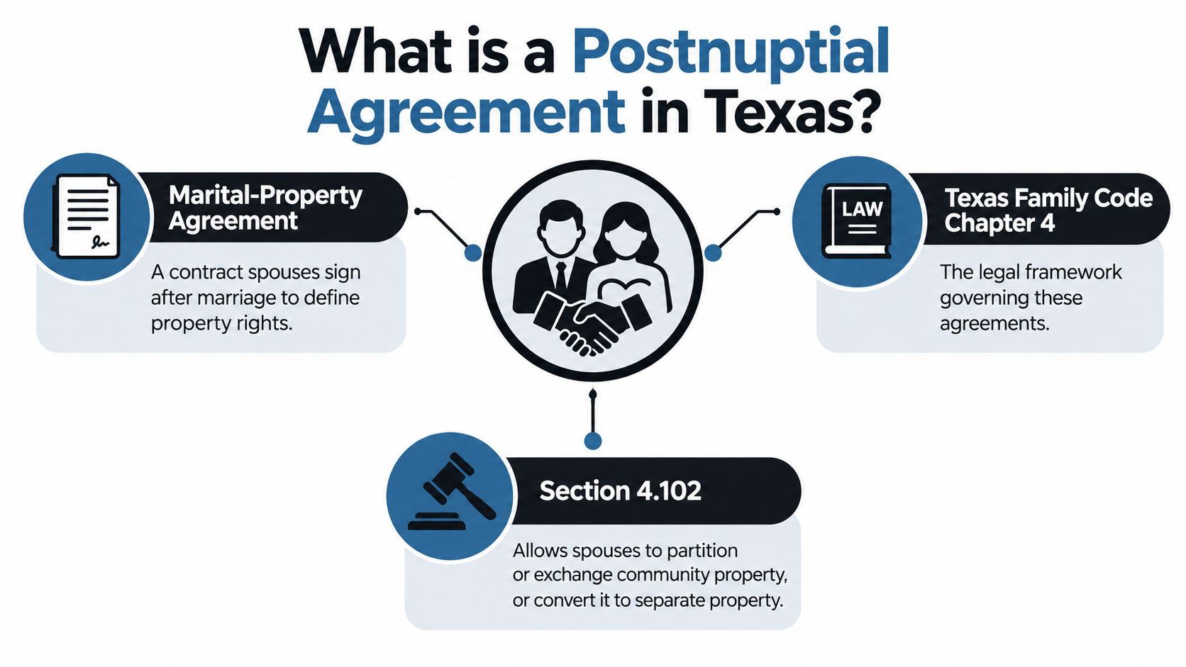 An infographic explaining postnuptial agreements in Texas, highlighting property rights, the Family Code, and partition agreements.