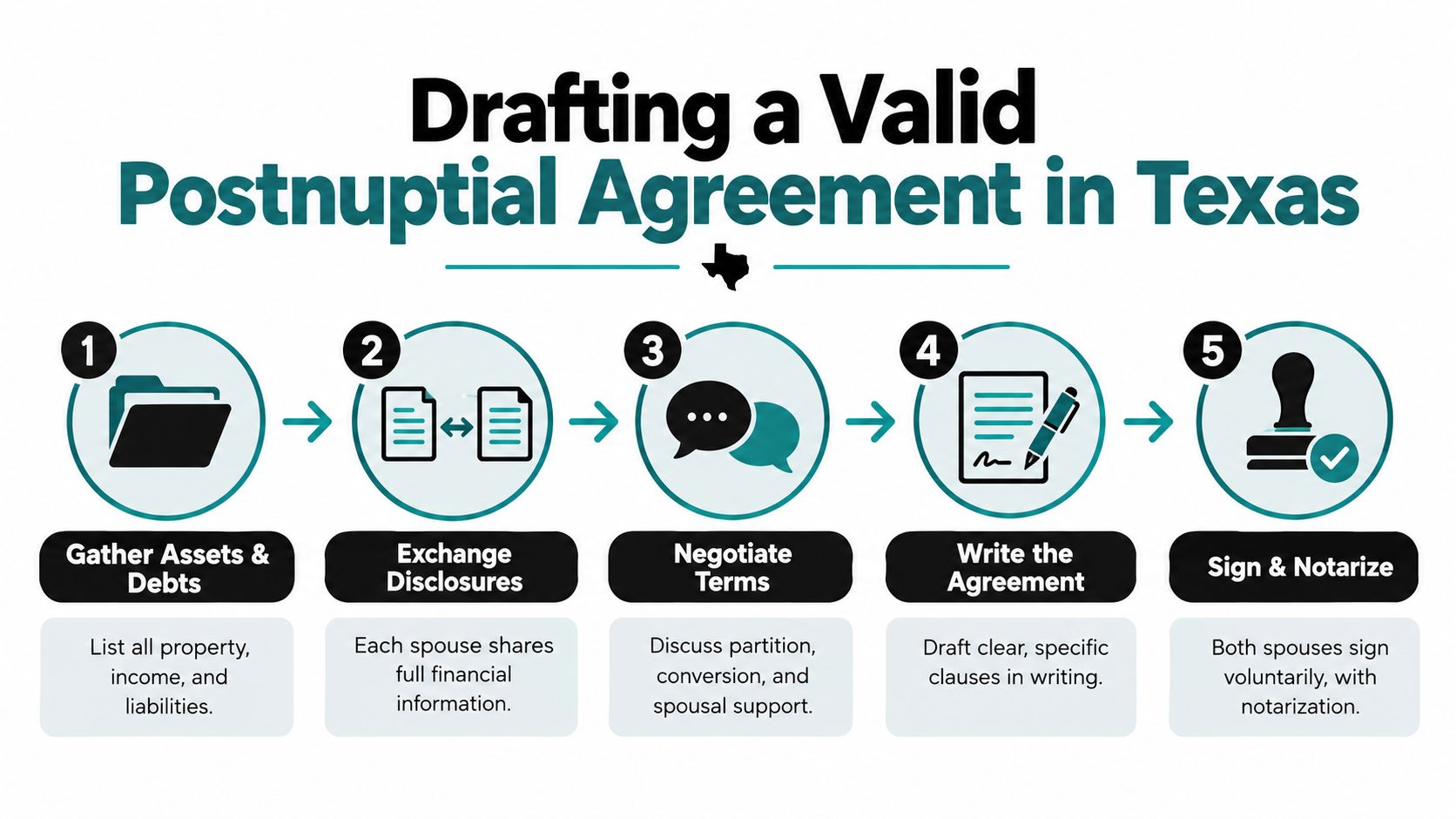 A five-step infographic illustrating the process for drafting a valid postnuptial agreement in Texas.