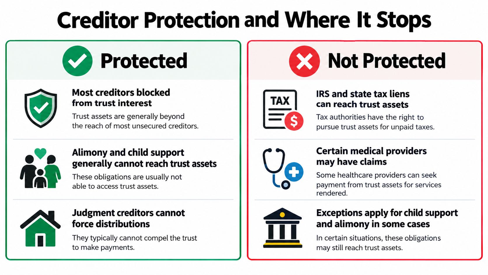 A comparison chart showing which creditors are blocked by trust protection and which can reach trust assets.