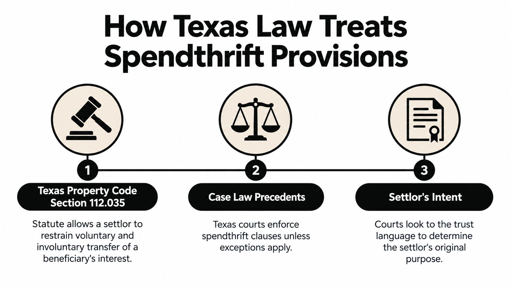 A diagram explaining how Texas law treats spendthrift trust provisions through statutes, case law, and settlor intent.