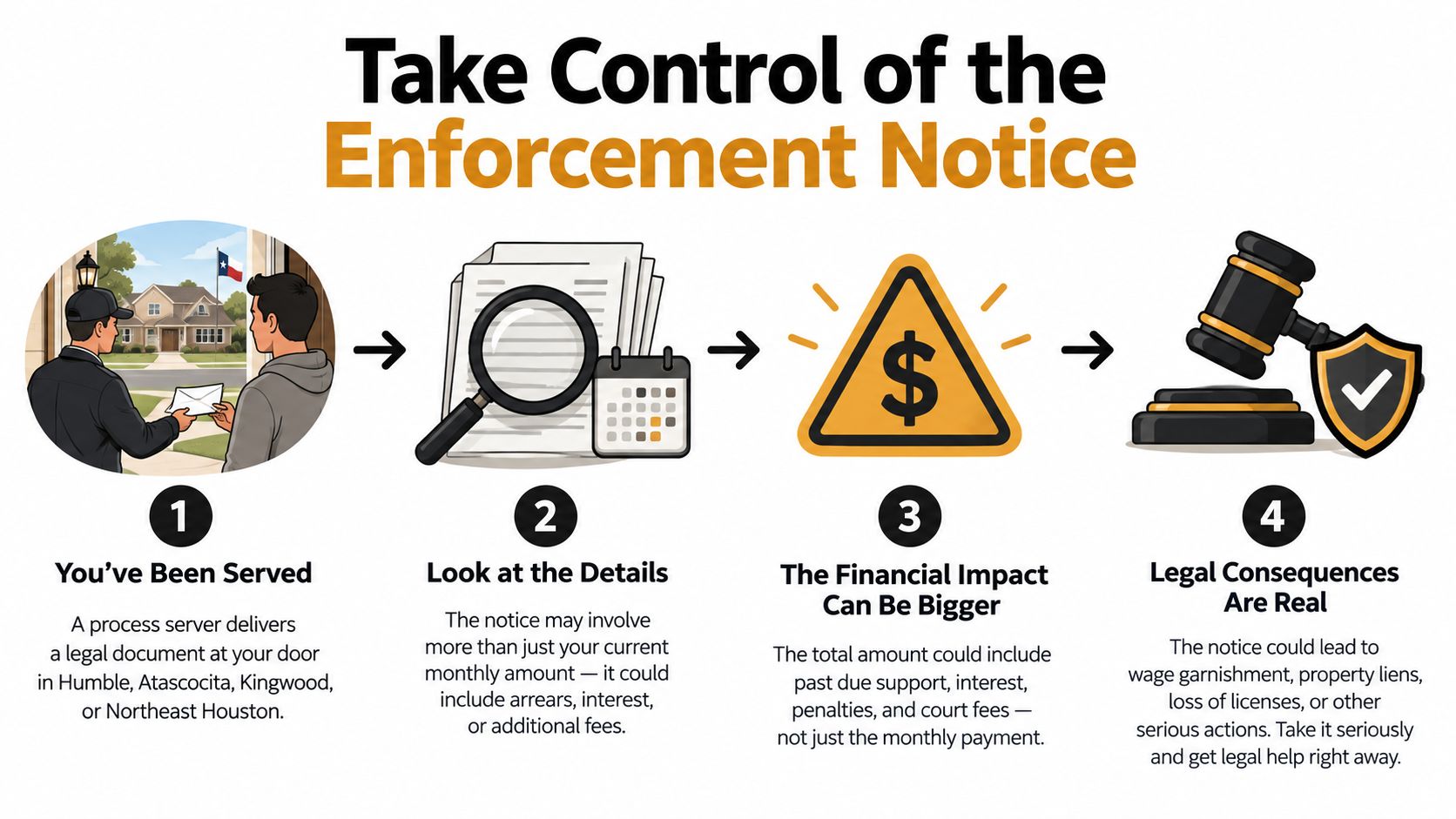 A four-step infographic illustrating the process of receiving a legal enforcement notice for child support payments.