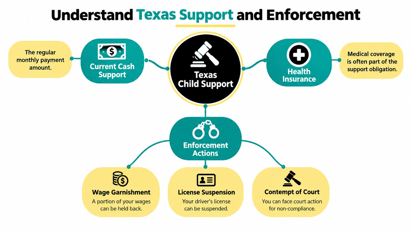 A diagram illustrating the components of Texas child support, including cash support, health insurance, and enforcement actions.