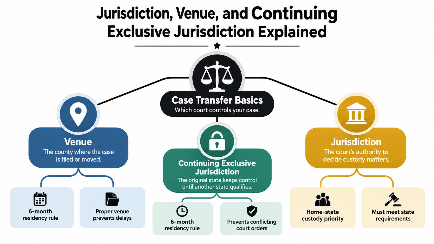 A flow chart explaining the legal concepts of venue, jurisdiction, and continuing exclusive jurisdiction for court cases.