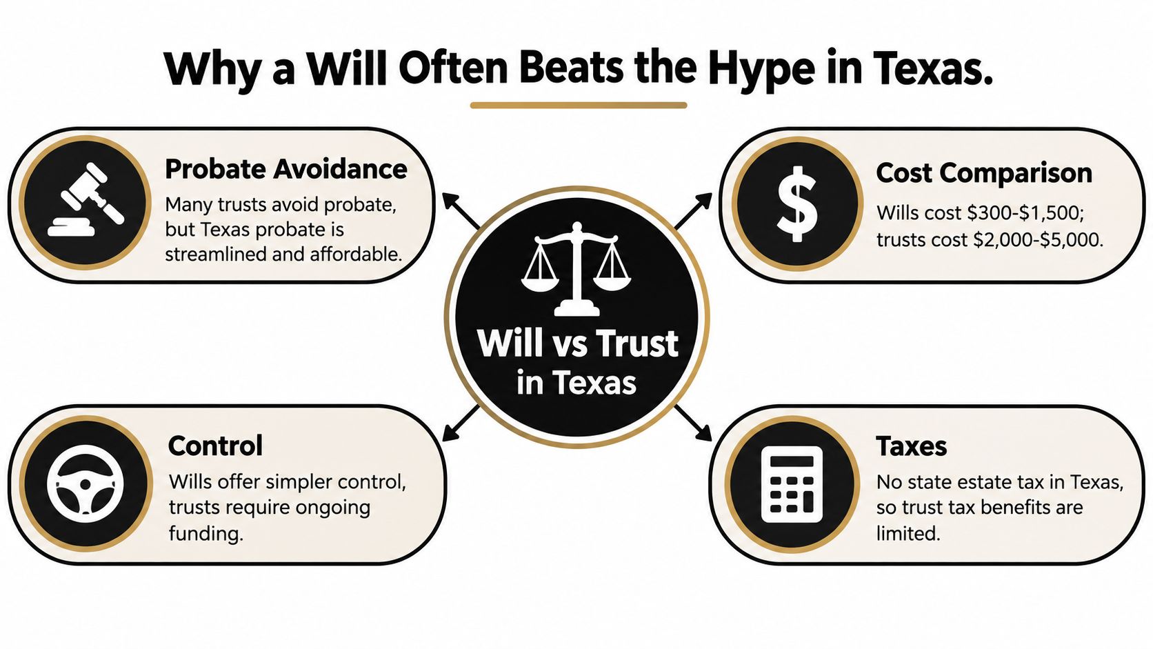 An infographic comparing wills and trusts in Texas, highlighting probate, cost, control, and tax considerations.