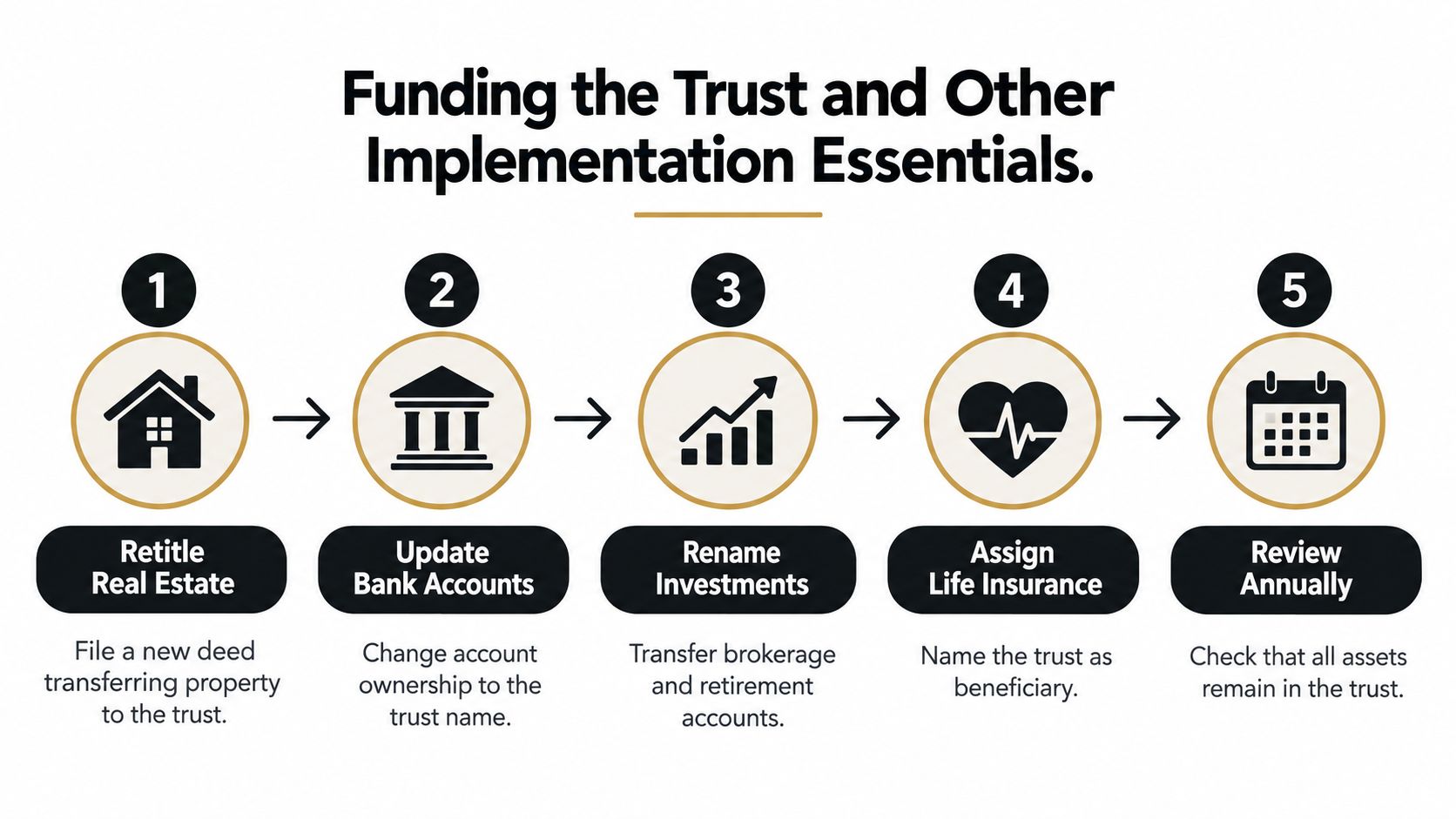 A five-step infographic showing the essential process for funding a trust and managing legal implementation.
