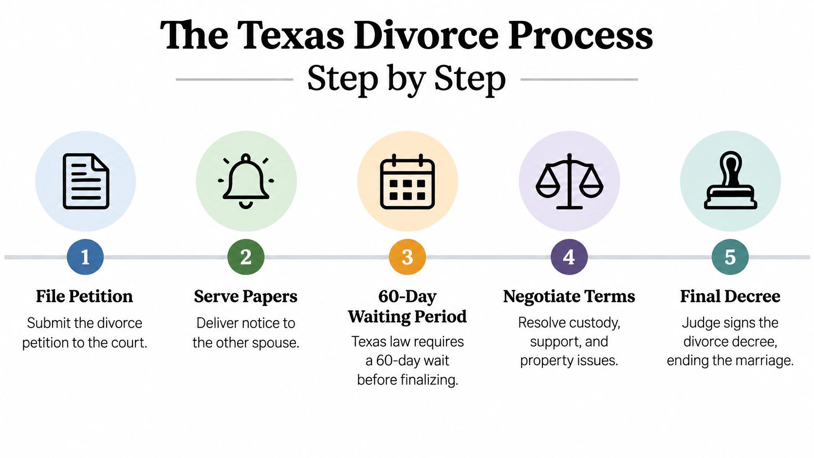 A step-by-step infographic illustrating the five-stage Texas divorce process from filing the petition to final decree.