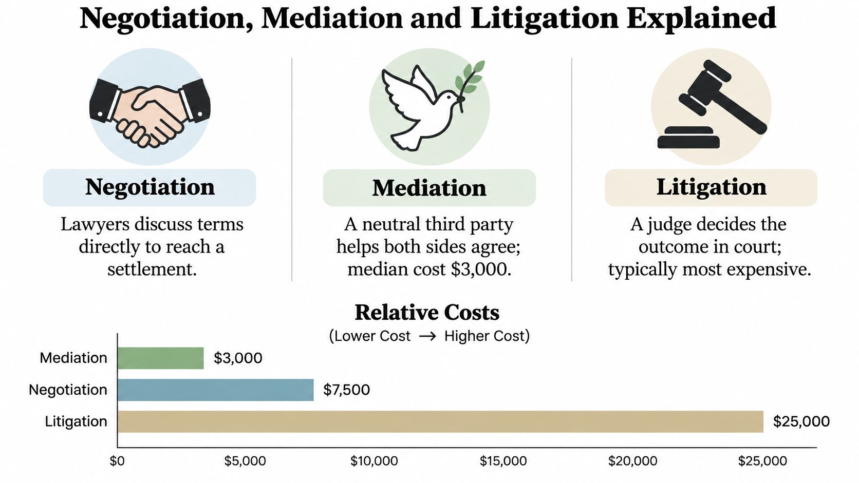 A comparison chart explaining the differences and relative costs of negotiation, mediation, and litigation for legal settlements.