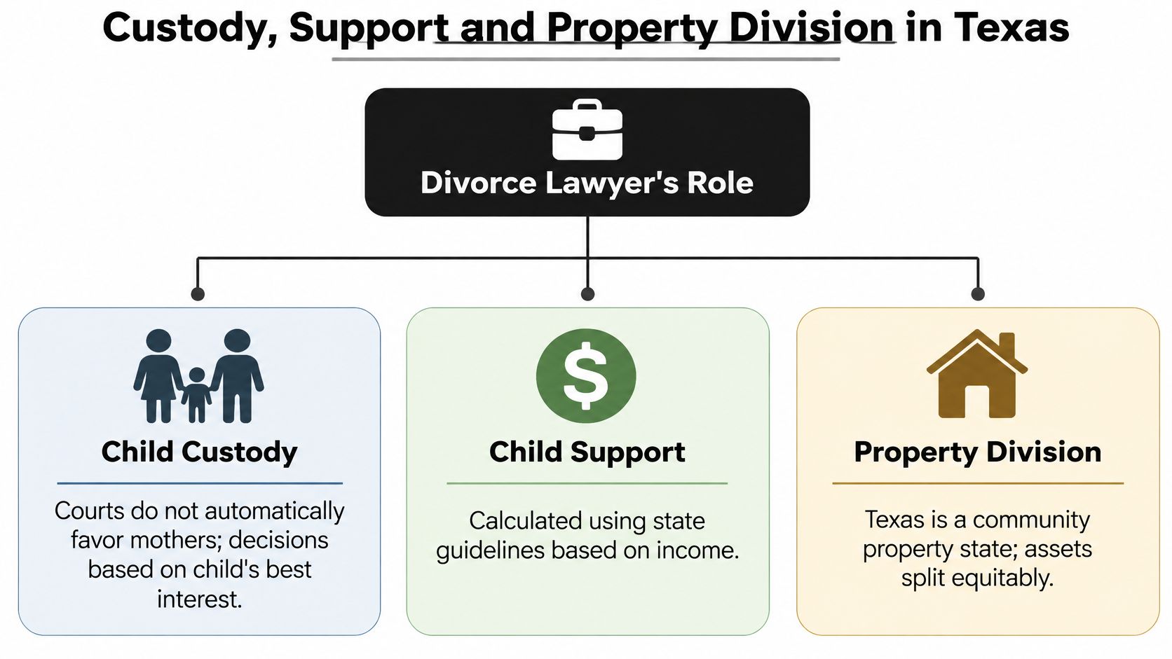 A diagram illustrating the role of a Texas divorce lawyer in child custody, support, and property division.