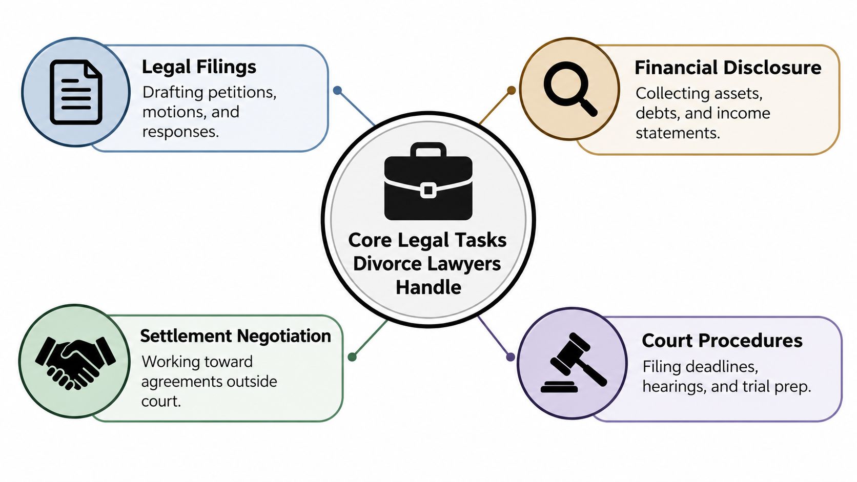 A diagram illustrating the four core legal tasks that divorce lawyers handle for their clients.