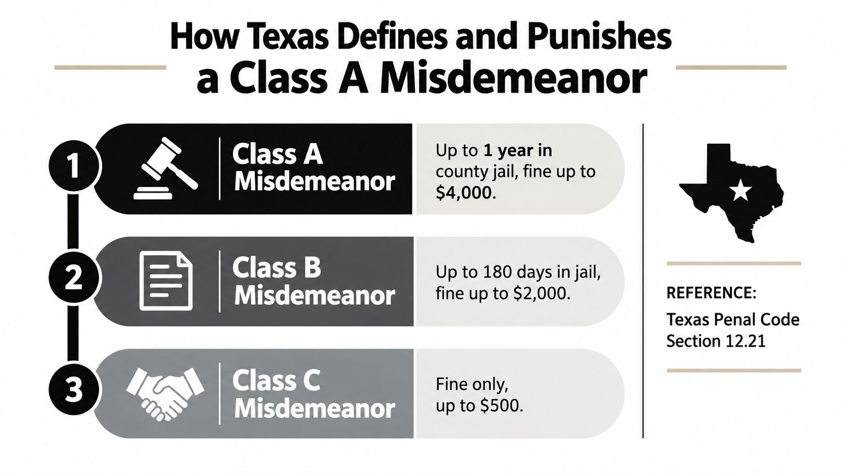 A chart showing Texas misdemeanor classifications, penalties, and fines for Class A, B, and C offenses.