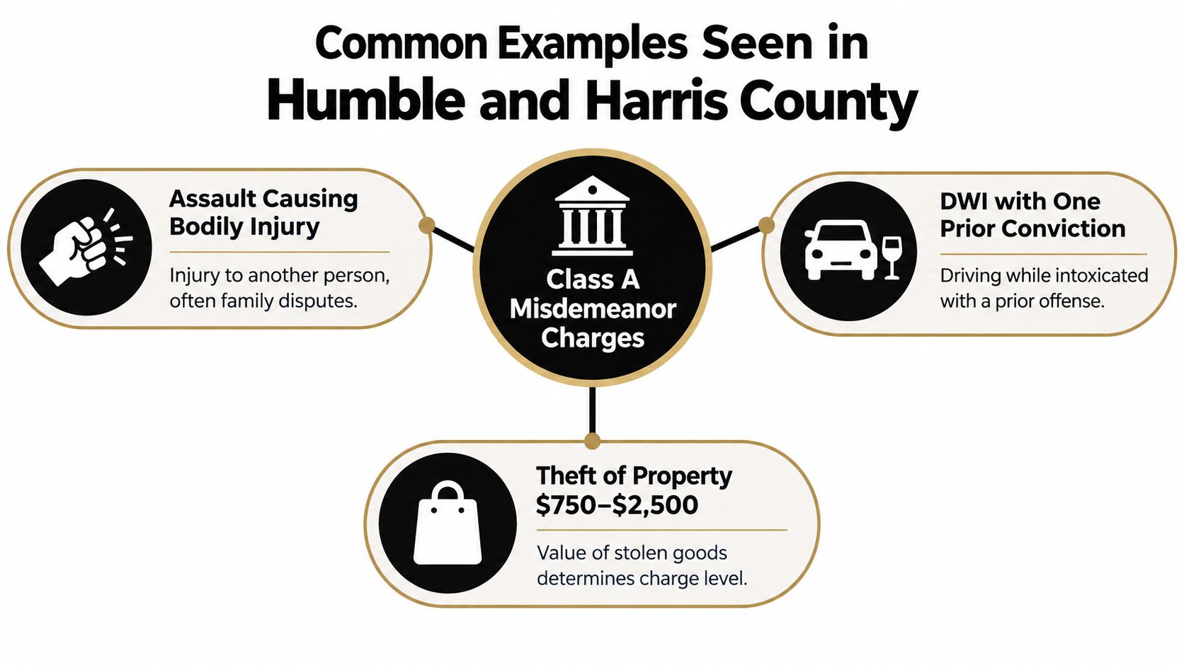 An infographic detailing common Class A misdemeanor charges in Humble and Harris County, Texas.