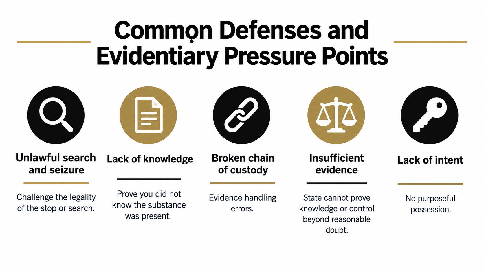 An infographic titled Common Defenses and Evidentiary Pressure Points detailing legal defenses against drug possession charges.