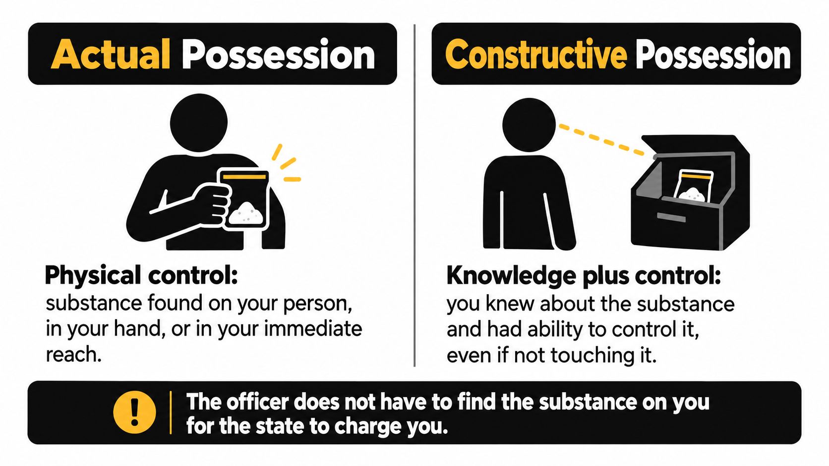 An infographic explaining the legal difference between actual possession and constructive possession of illegal substances.