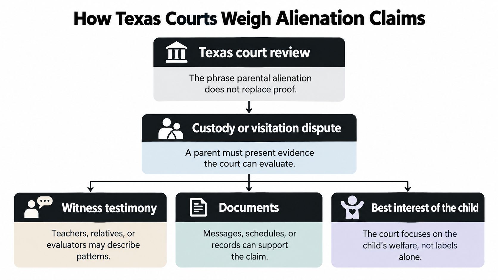 Flowchart explaining how Texas courts evaluate parental alienation claims within child custody and visitation disputes.