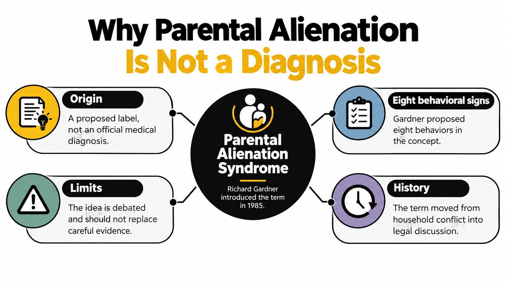 An infographic explaining why Parental Alienation Syndrome is not an official medical diagnosis, listing history and limitations.