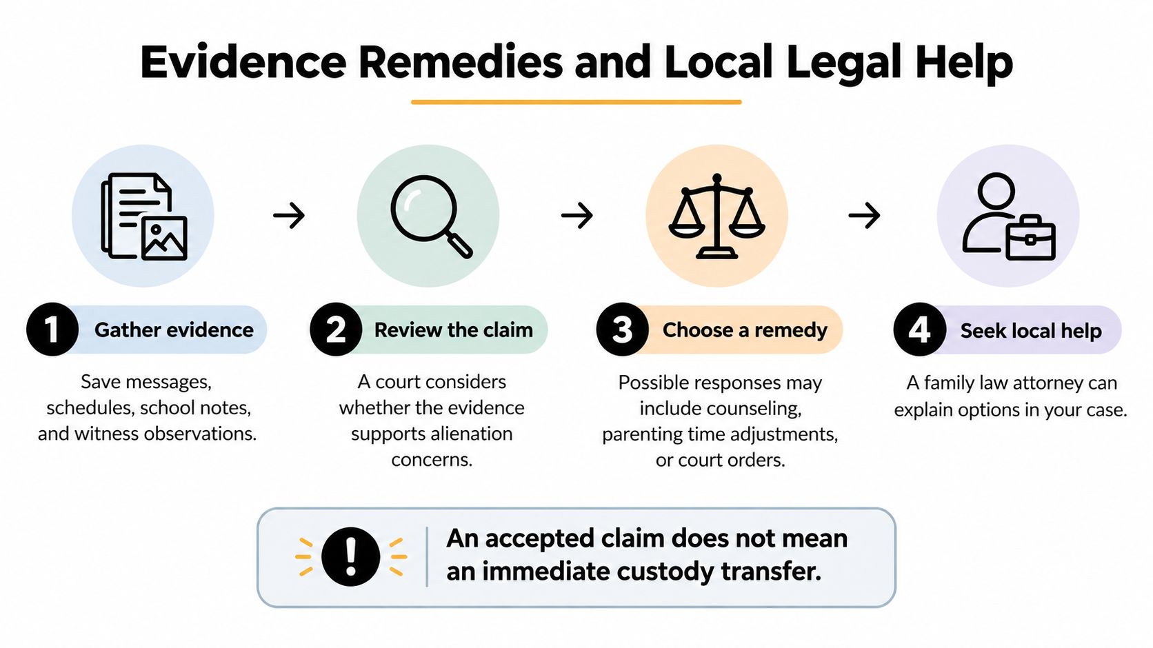 A four-step infographic illustrating the process of gathering evidence, reviewing legal claims, choosing remedies, and seeking professional help.